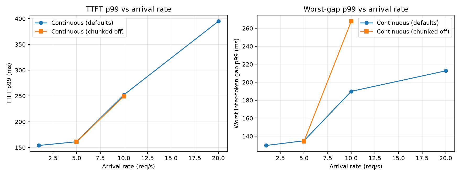 Measured TTFT p99 and worst-gap p99 versus arrival rate for continuous defaults and chunked-prefill-off on H200.