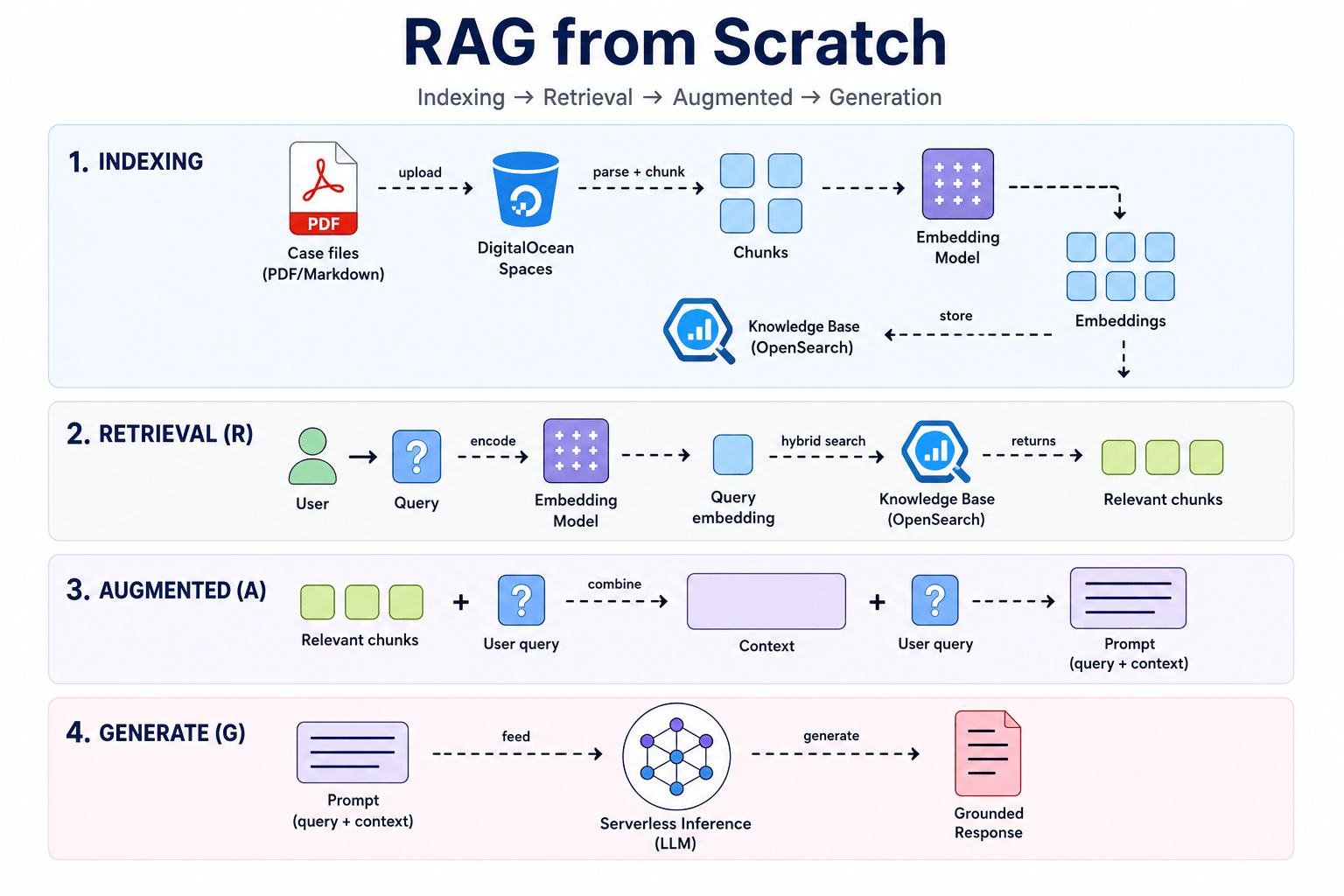 RAG from Scratch: Indexing, Retrieval, Augmented, and Generation