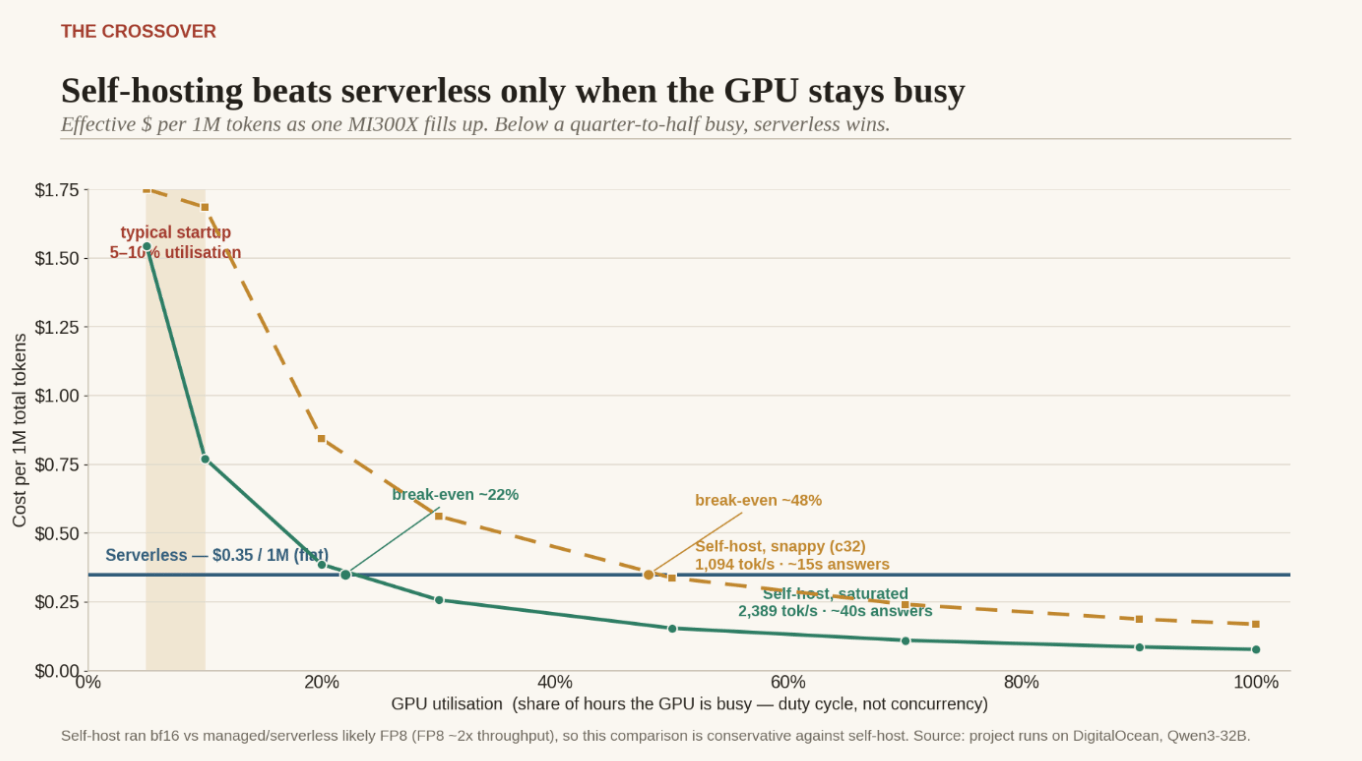 Self-hosting beats Serverless GPU when is busy