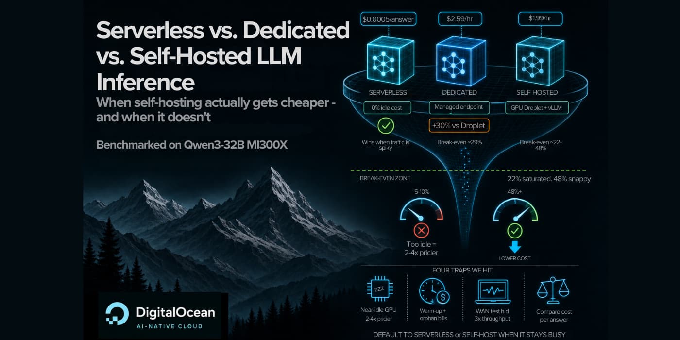 Serverless vs. Dedicated vs. Self-Hosted LLM Inference: When Self-Hosting Actually Gets Cheaper Serverless vs. Dedicated vs. Self-Hosted LLM Inference: When Self-Hosting Actually Gets Cheaper