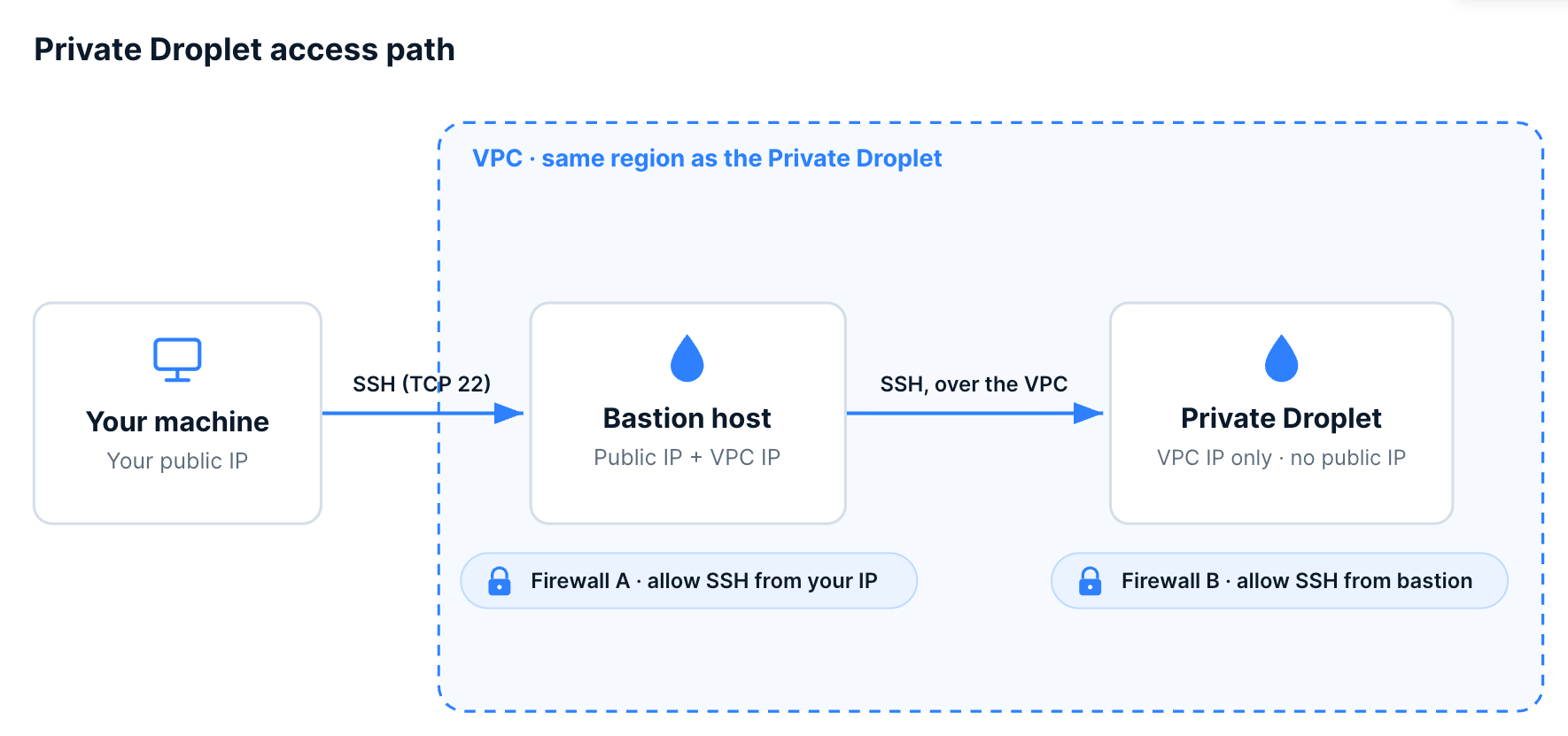 Diagram of the Private Droplet access path. Your machine connects over SSH (TCP 22) to a bastion host, which has both a public IP and a VPC IP. The bastion connects over the VPC to the Private Droplet, which has a VPC IP only and no public IP. A Cloud Firewall on the bastion allows SSH only from your IP; a Cloud Firewall on the Private Droplet allows SSH only from the bastion. Both Droplets sit in the same VPC and region.