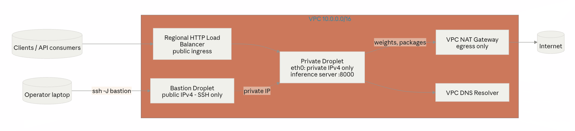 Diagram of the Private Droplet's architecture. A bastion host with a public IP and a VPC IP, a NAT gateway for outbound package/image pulls, and a load balancer for client ingress. The model server itself touches none of the public internet directly.