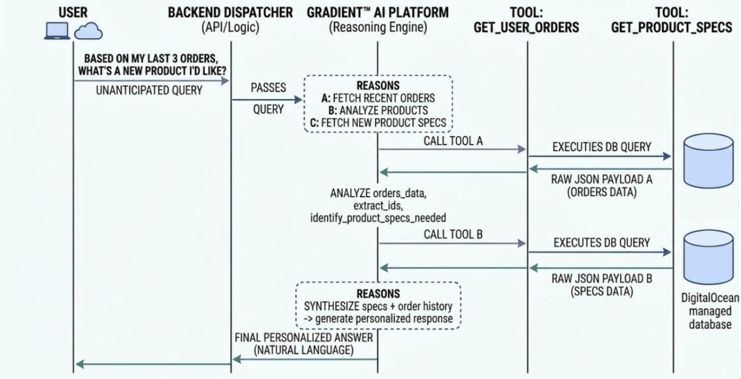 Tool_Chaining