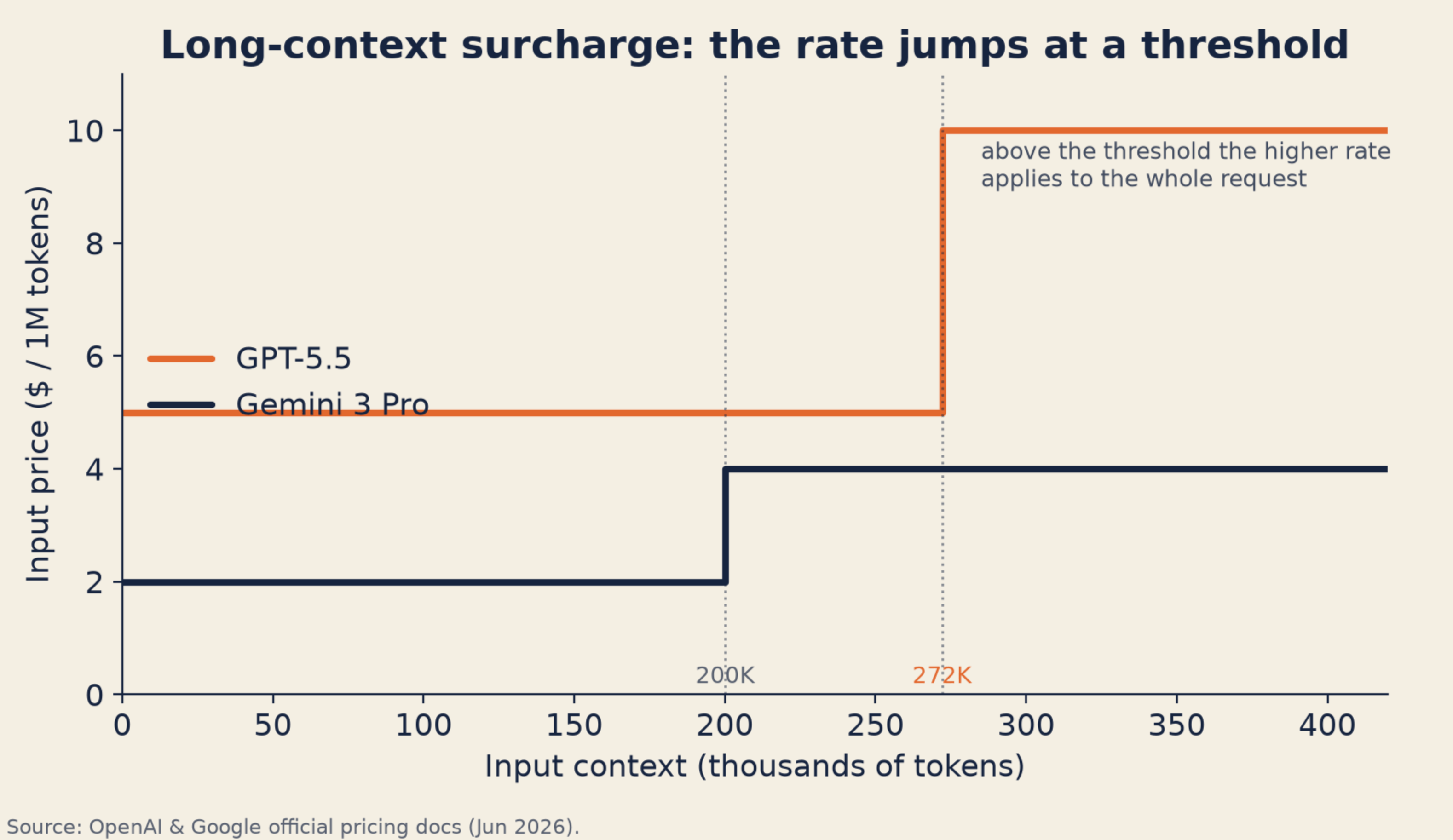 Long-context pricing step chart