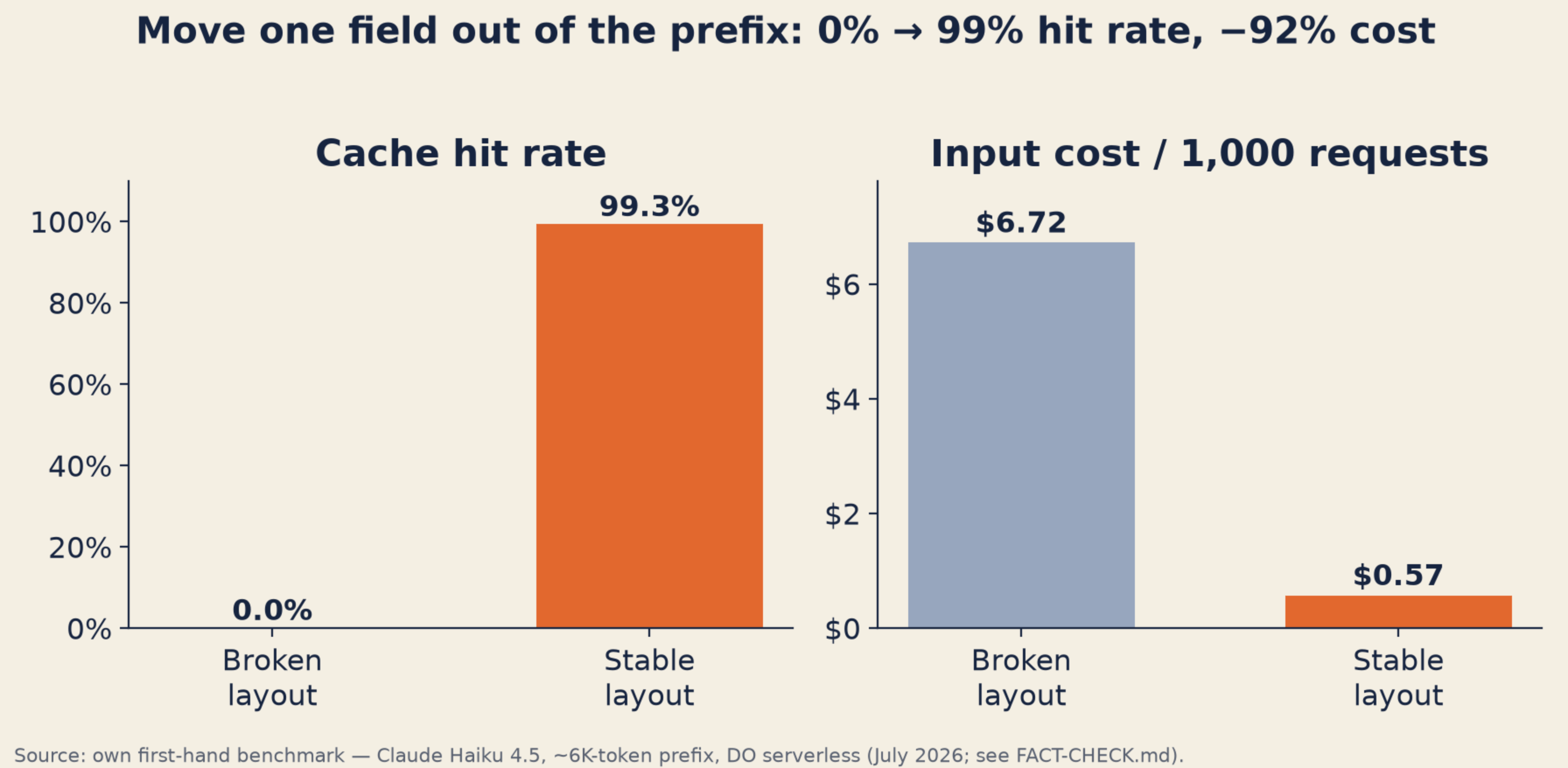 DigitalOcean serverless prompt-caching benchmark: cache hit rate 0% to 99.3% and input cost $6.72 to $0.57 per 1,000 requests when the dynamic field moves out of the cached prefix