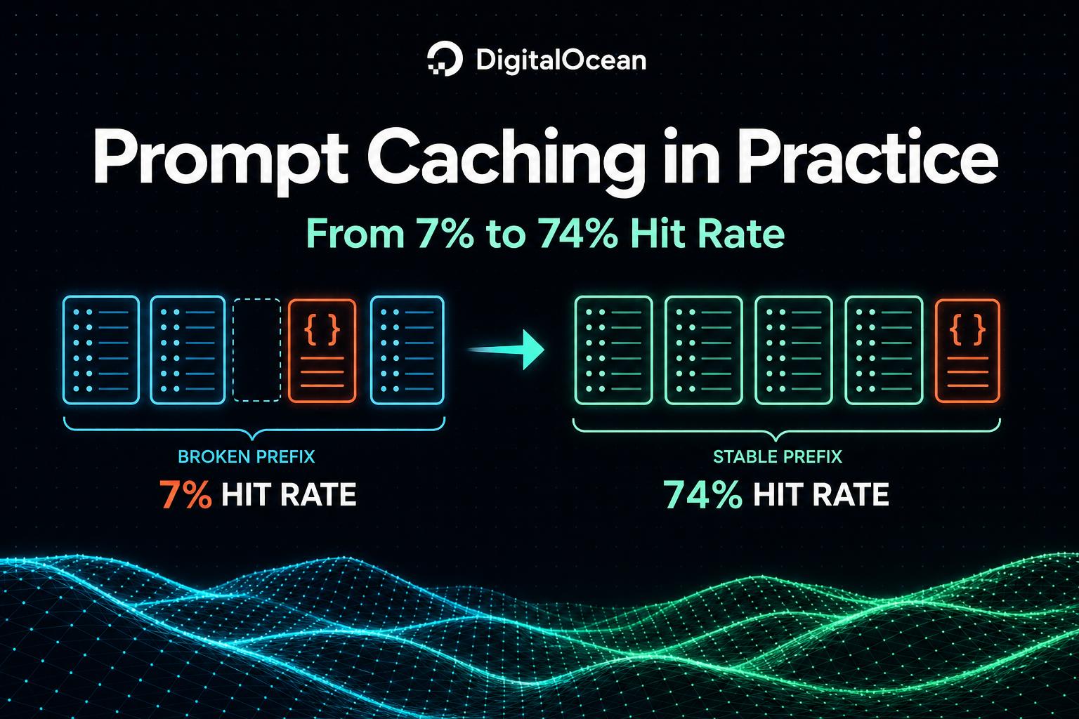 Prompt Caching in Practice: From 7% to 74% Hit Rate(Inference in Production Series) Prompt Caching in Practice: From 7% to 74% Hit Rate(Inference in Production Series)