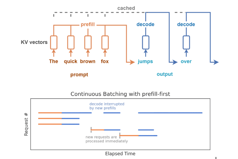Prefill vs. Decode