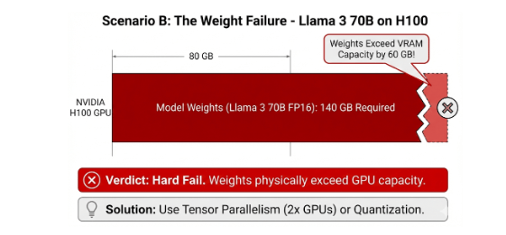 The "Weight Failure"