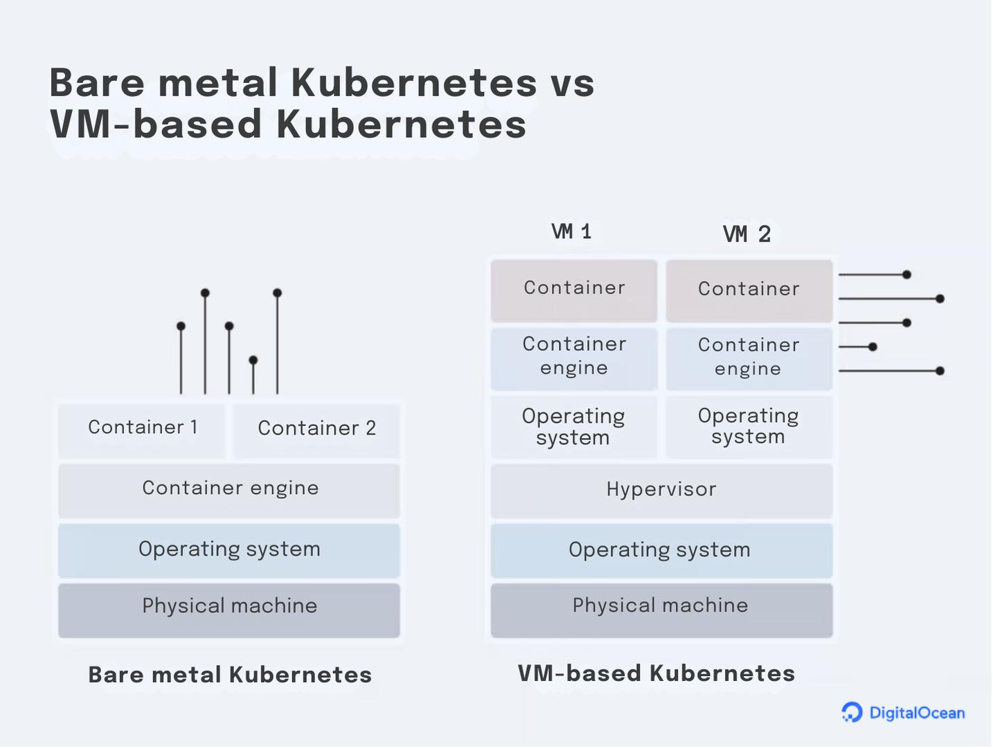 Difference between Bare-metal K8s and VM-Based K8s