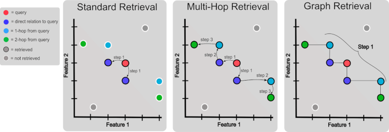 Benefits of RAG Agents using Graph Databases