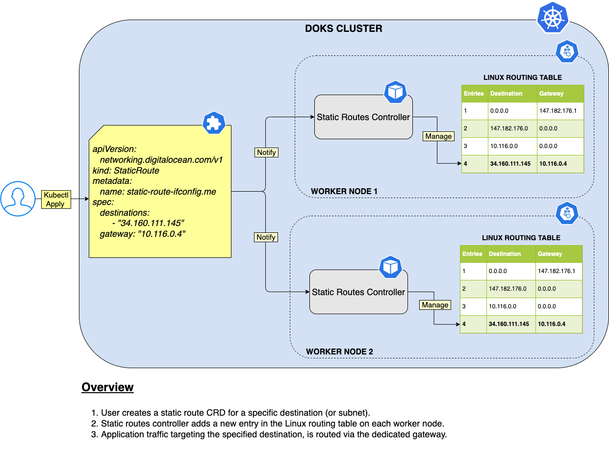 Static Routes Controller Overview