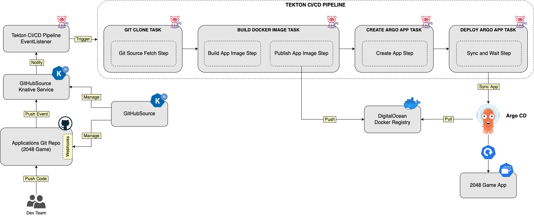 DOKS CI/CD Overview