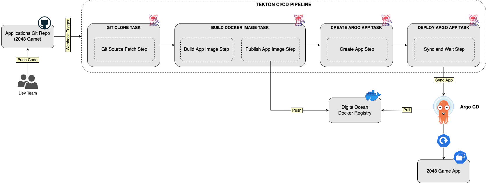Tekton CI/CD Pipeline Overview