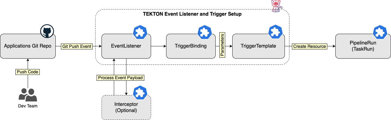 Tekton Events Listening Overview