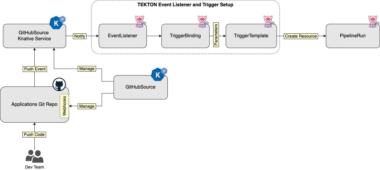 Tekton and Knative GitHubSource Integration