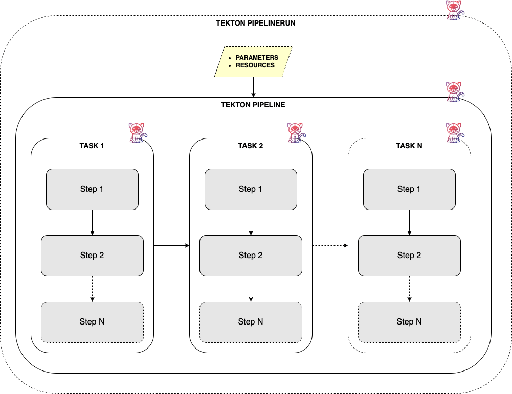 Task and Pipelines Concepts