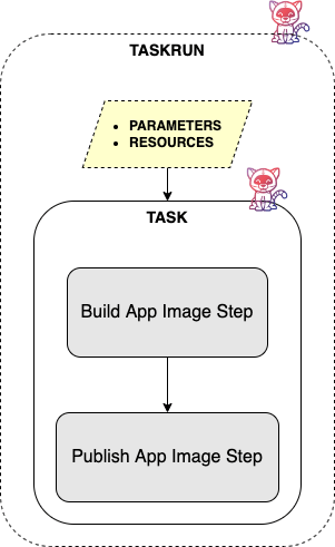 Tekton Task/TaskRun Overview