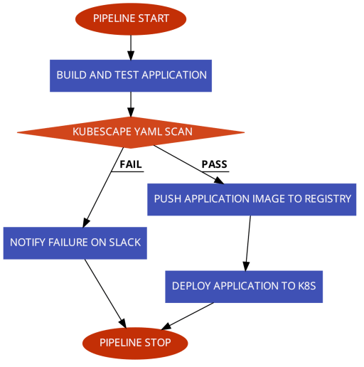 Kubescape Pipeline Flow