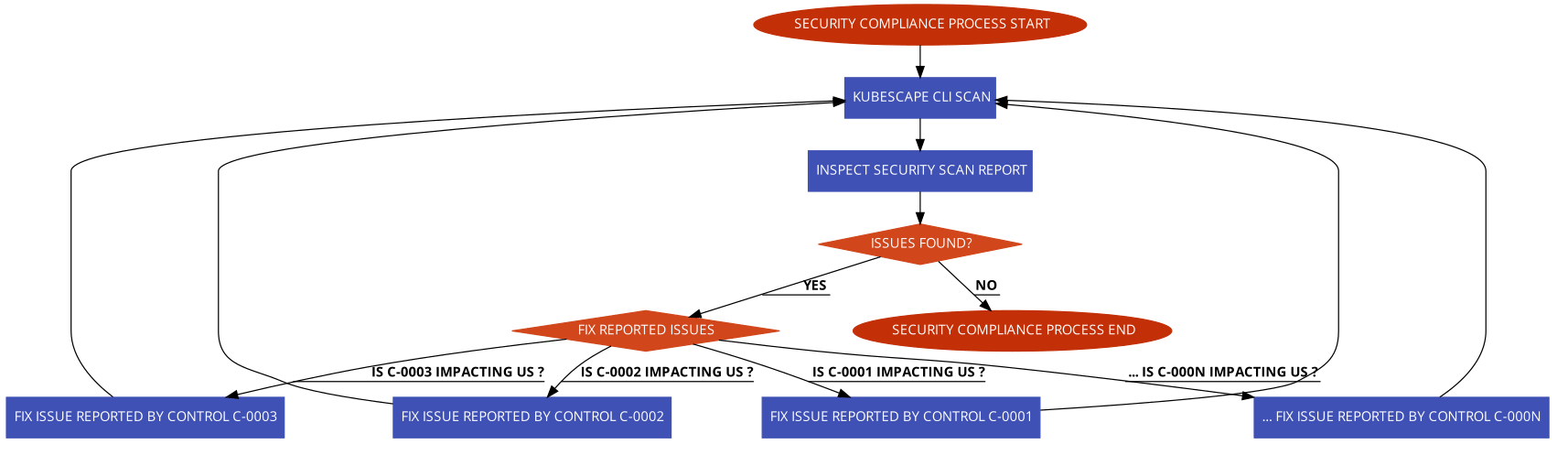 Security Compliance Scanning Process