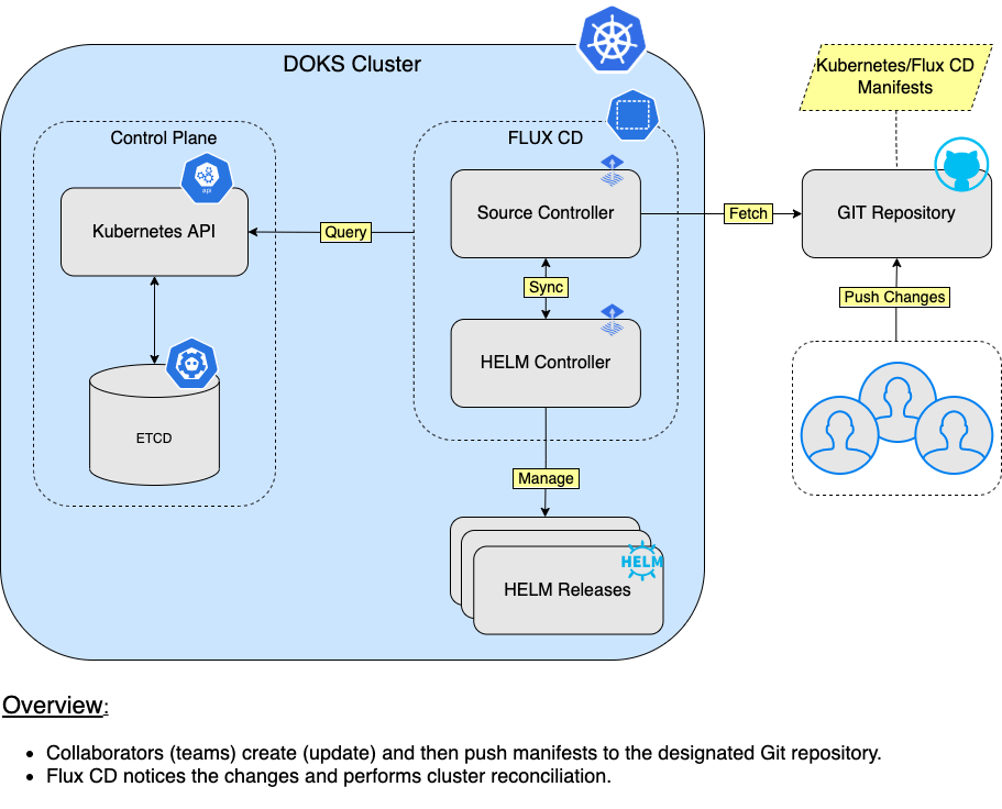 DOKS-FluxCD-Automation-Overview