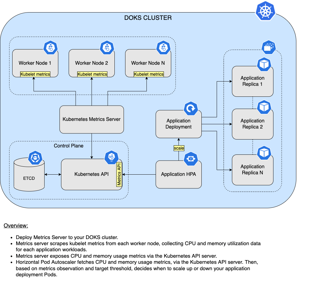 K8S Metrics Server and HPA Overview
