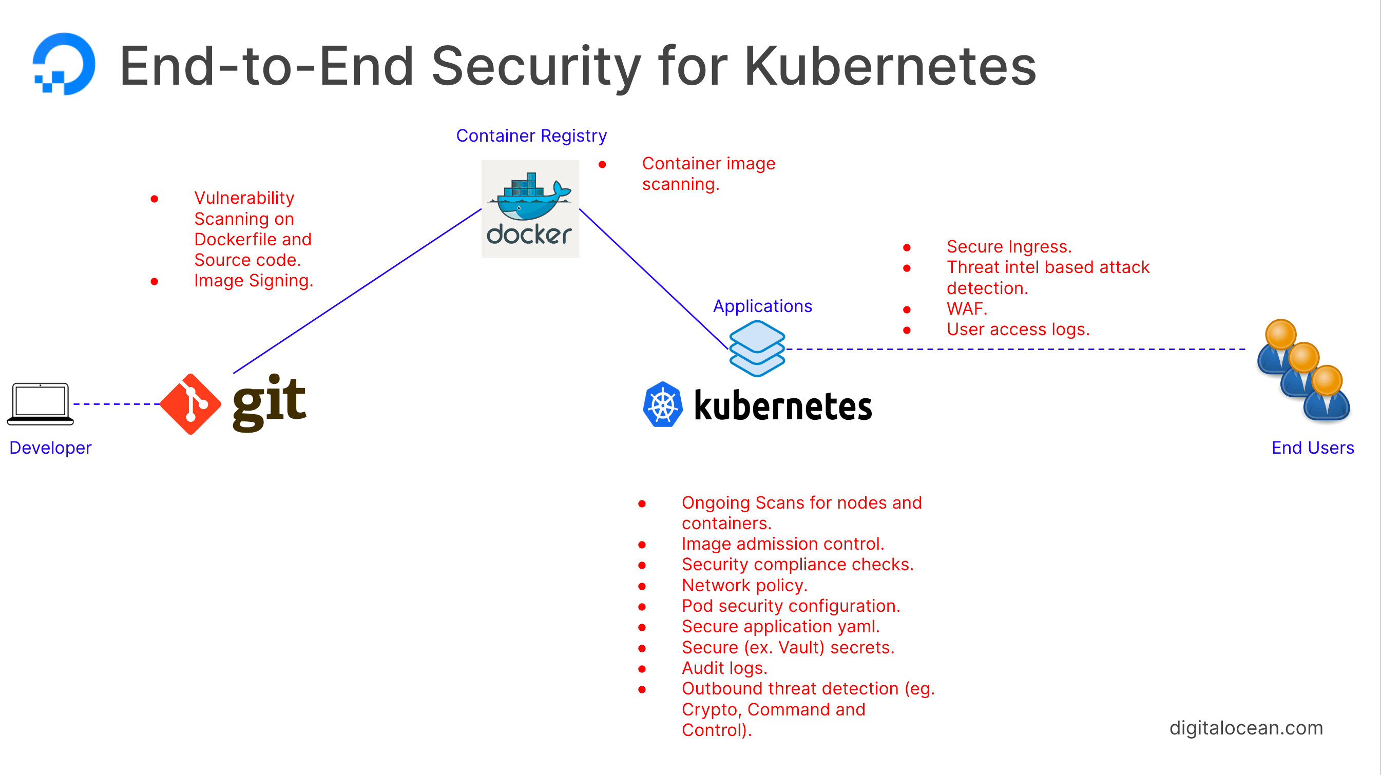 DOKS End to End Security
