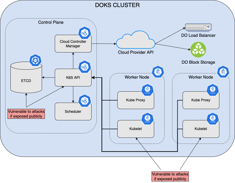 Kubernetes Architecture Overview