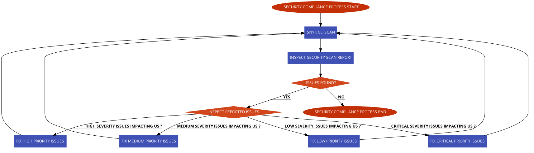 Security Compliance Scanning Process