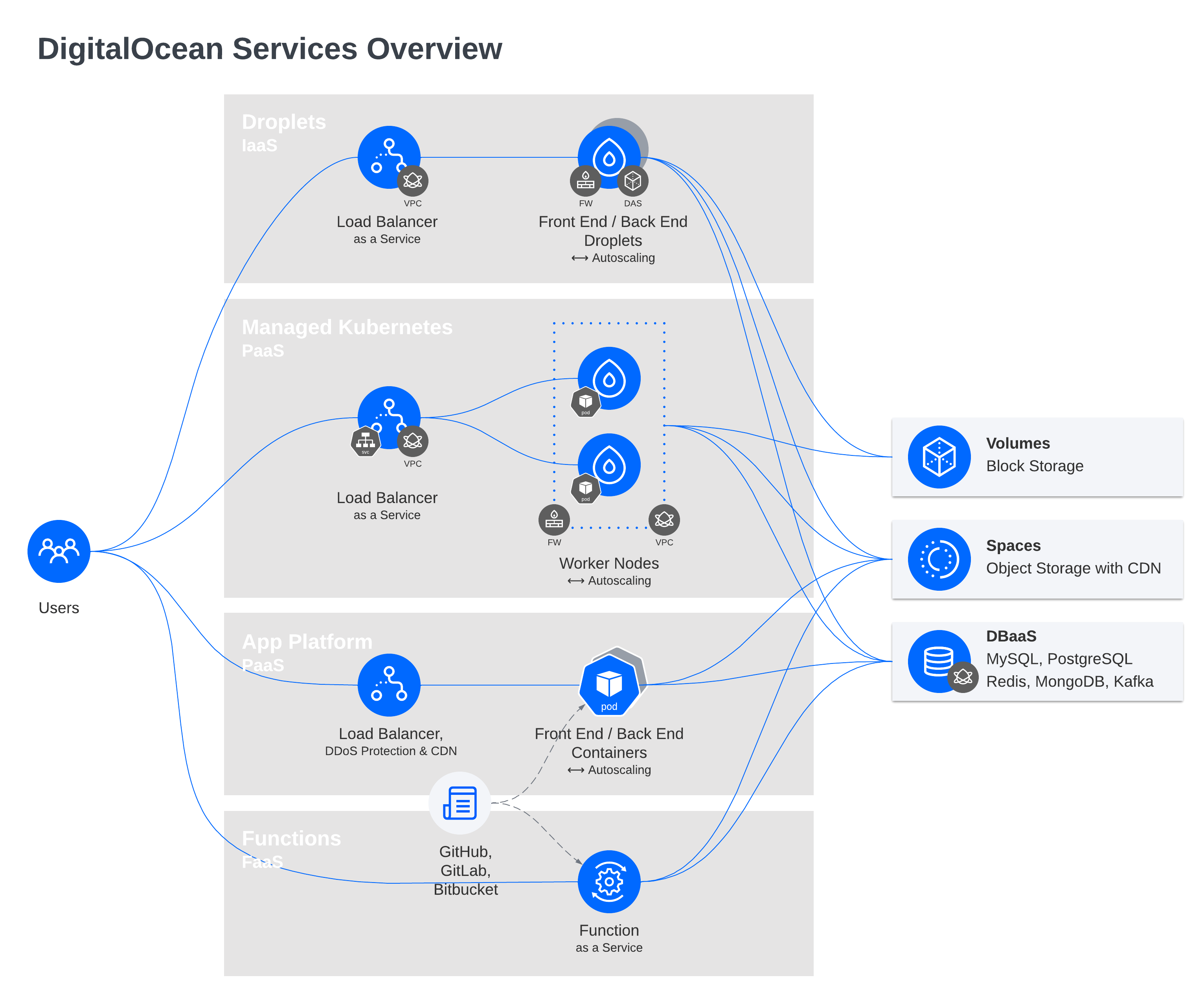 DigitalOcean Services Overview