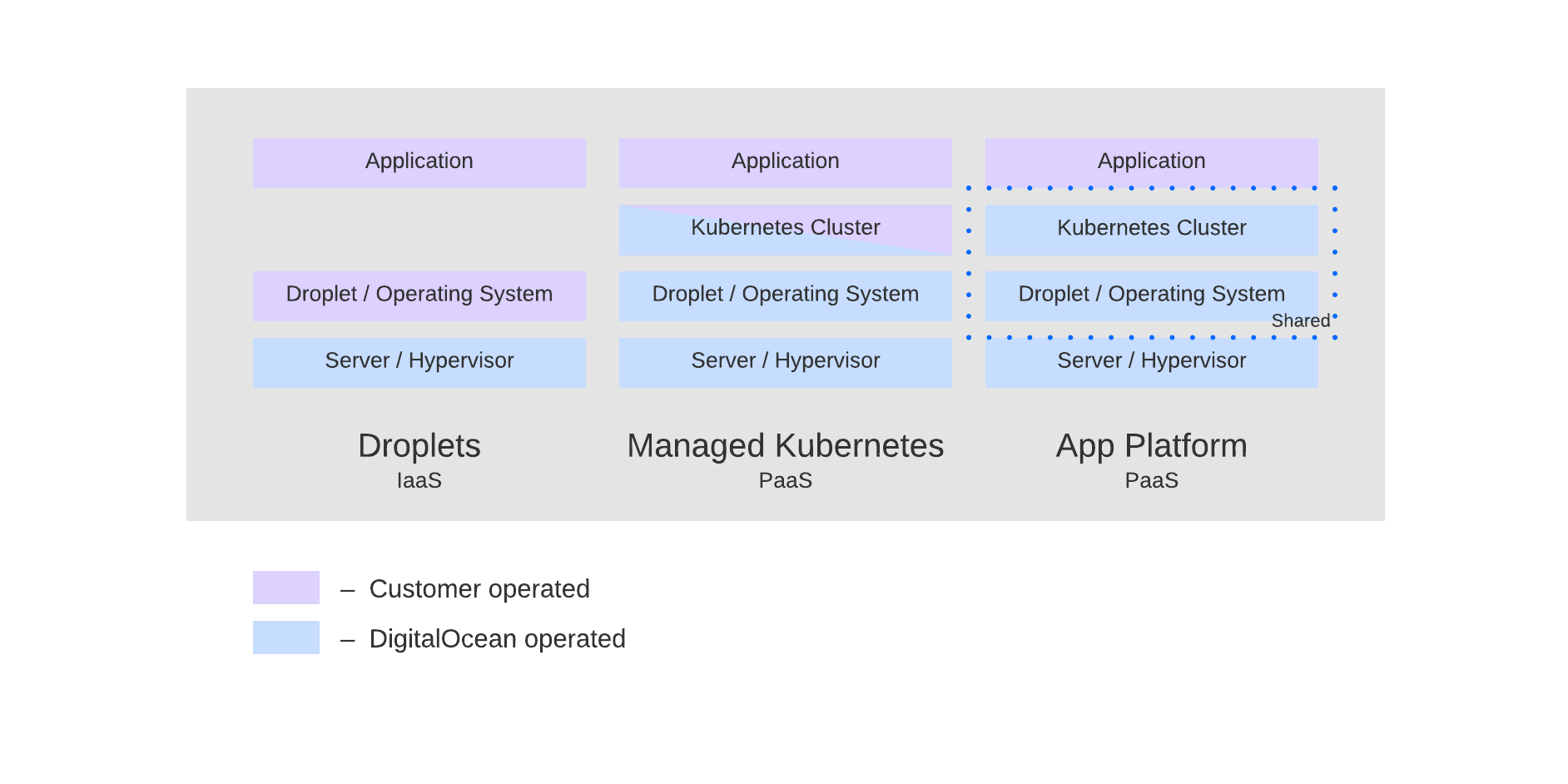 DigitalOcean Services Overview