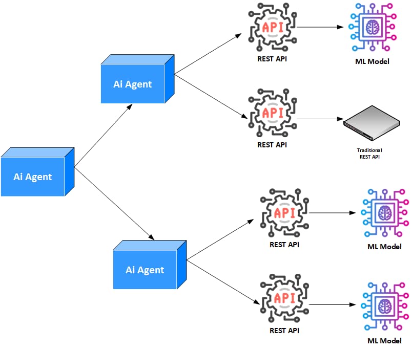 Scalable Workflows