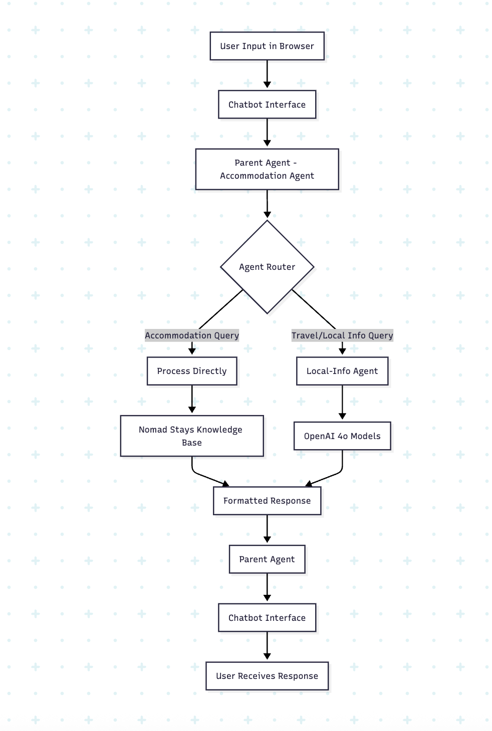Architecture diagram of chatbot
