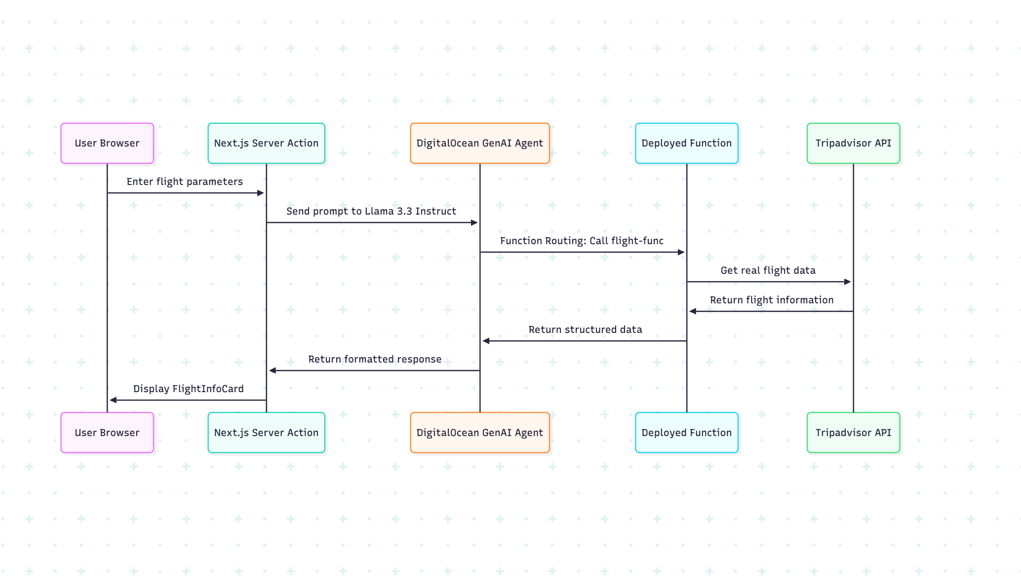 architecture diagram of function routing