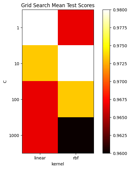 plot of performance