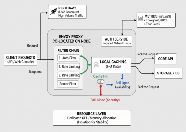 Testing scenarios
