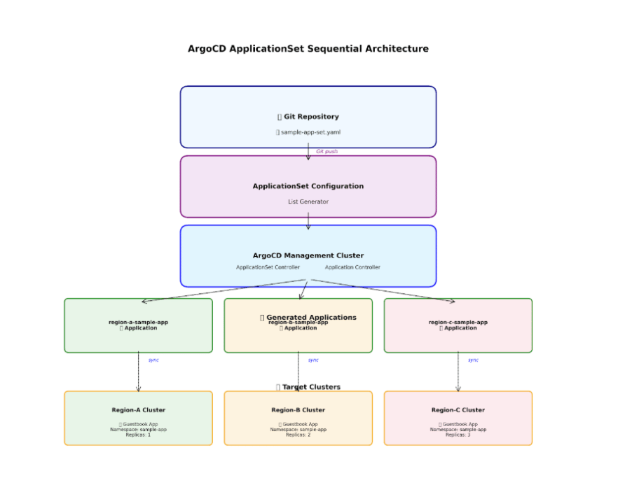 ArgoCD ApplicationSets Architecture