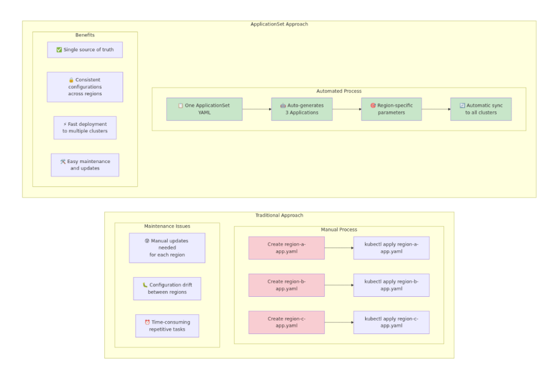 ApplicationSets Advantages