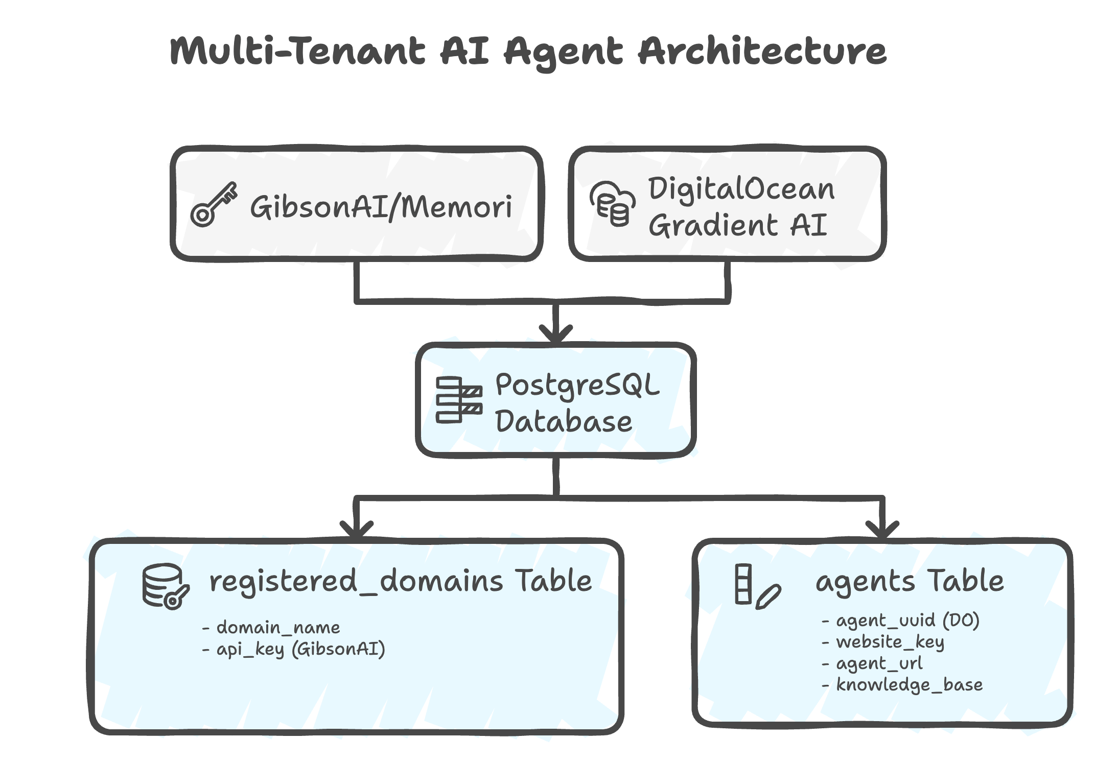 Multi-tenant AI agent architecture showing three services: GibsonAI authentication, DigitalOcean AI Platform, and PostgreSQL database with their connections