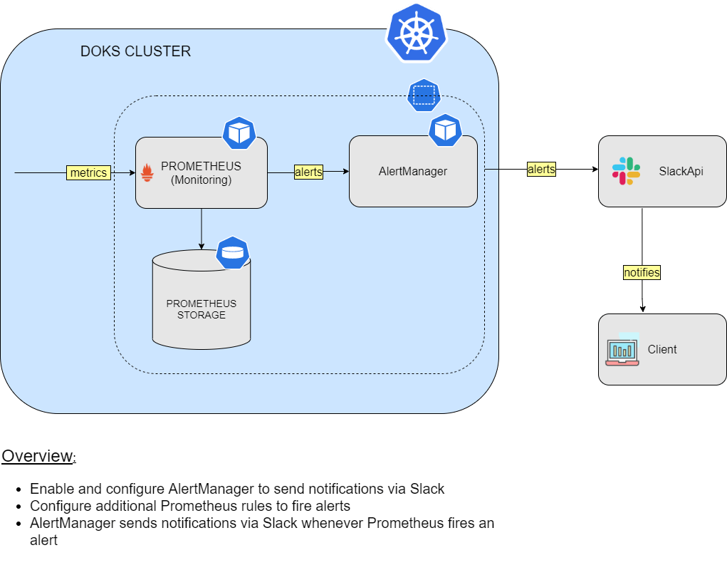 AlertManager Overview