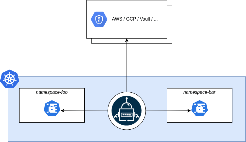 External Secrets Operator Architecture