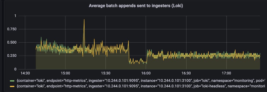 Loki Namespace Filtering Data Ingestion