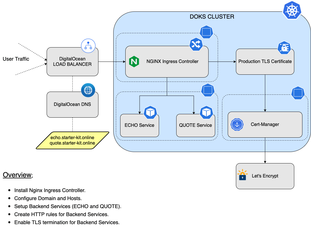 Starter Kit Nginx Setup Overview