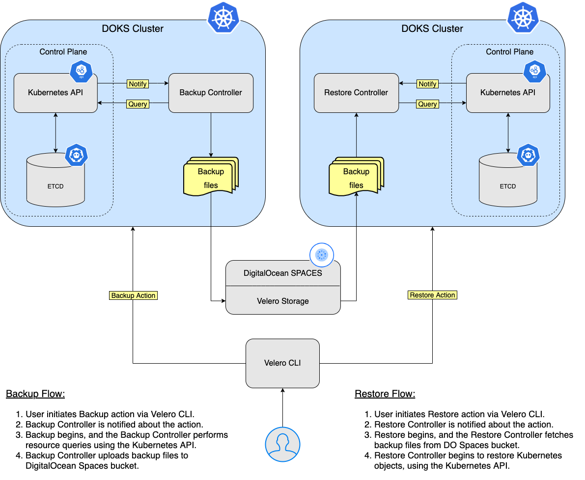 Velero Backup/Restore Workflow
