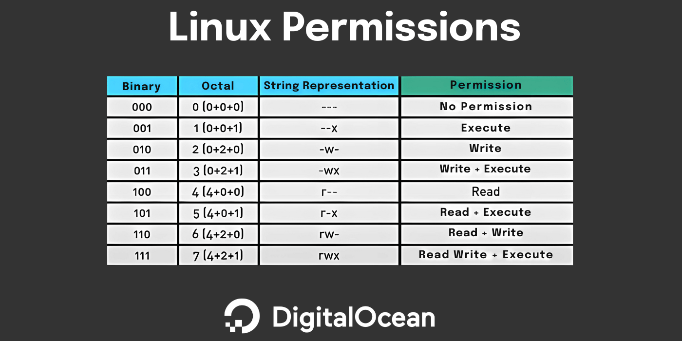 Permissions table