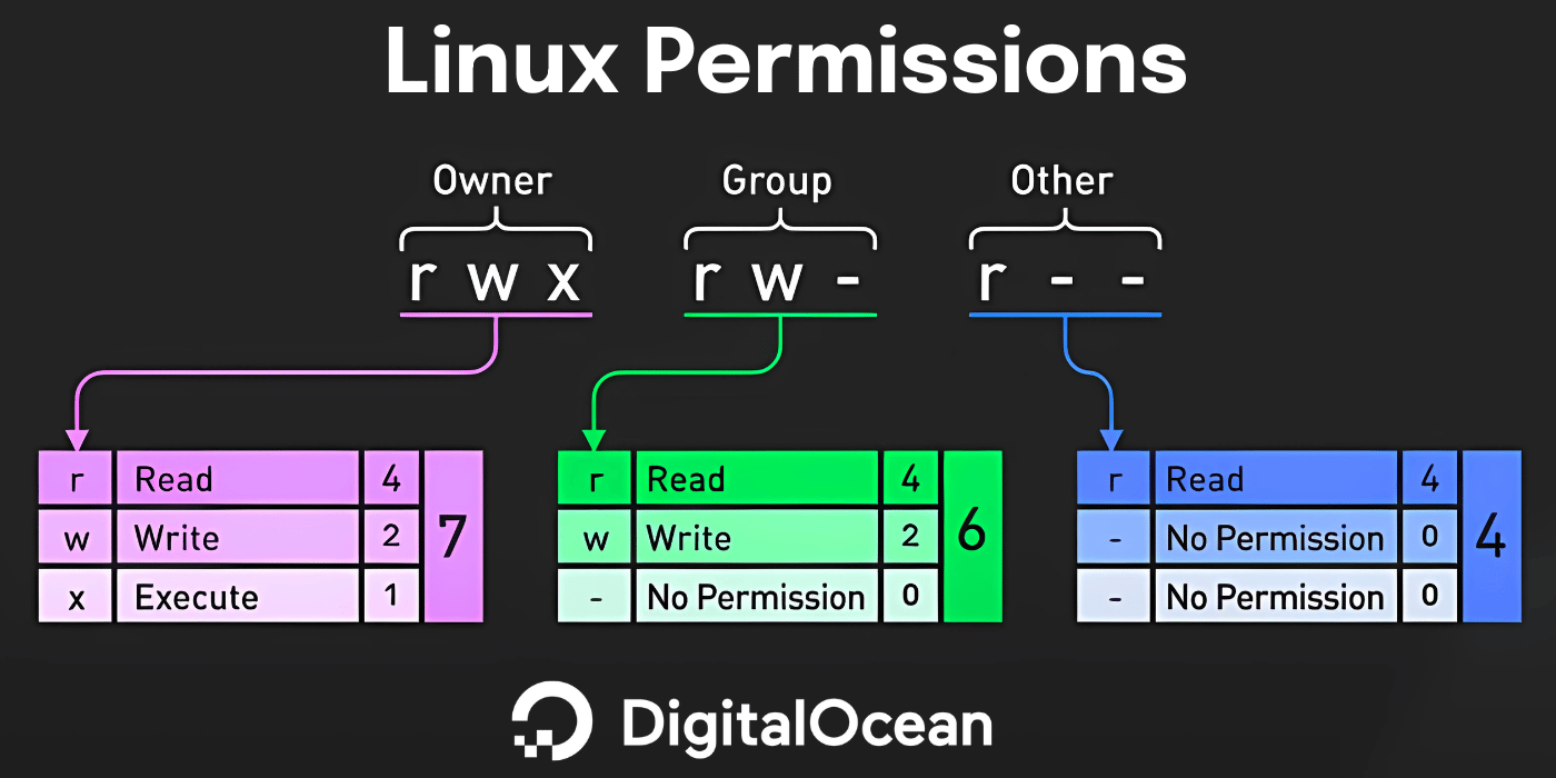 Linux permissions