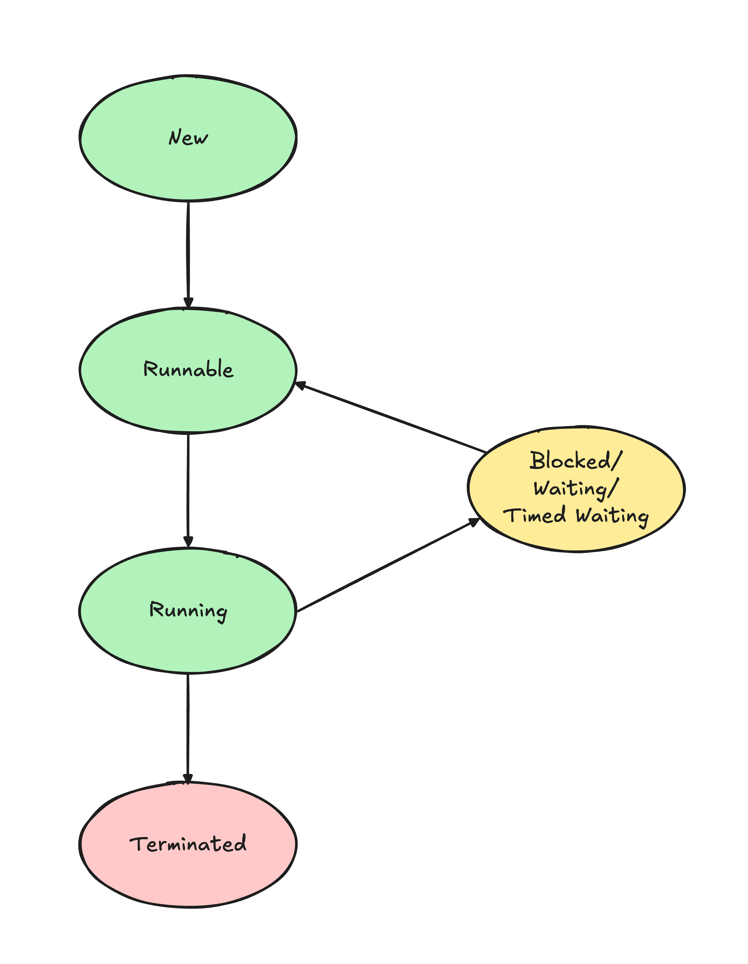Java thread lifecycle diagram