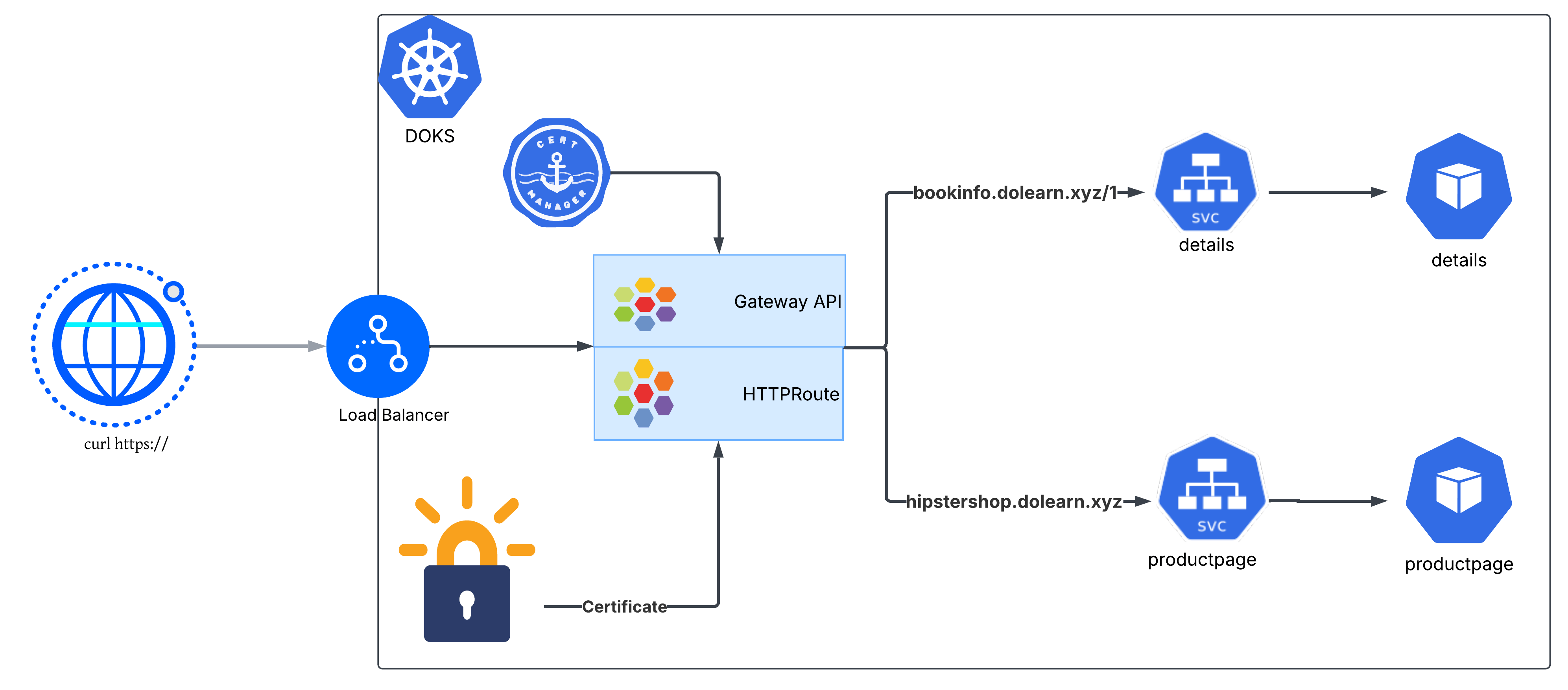 Gateway API For Sample Application