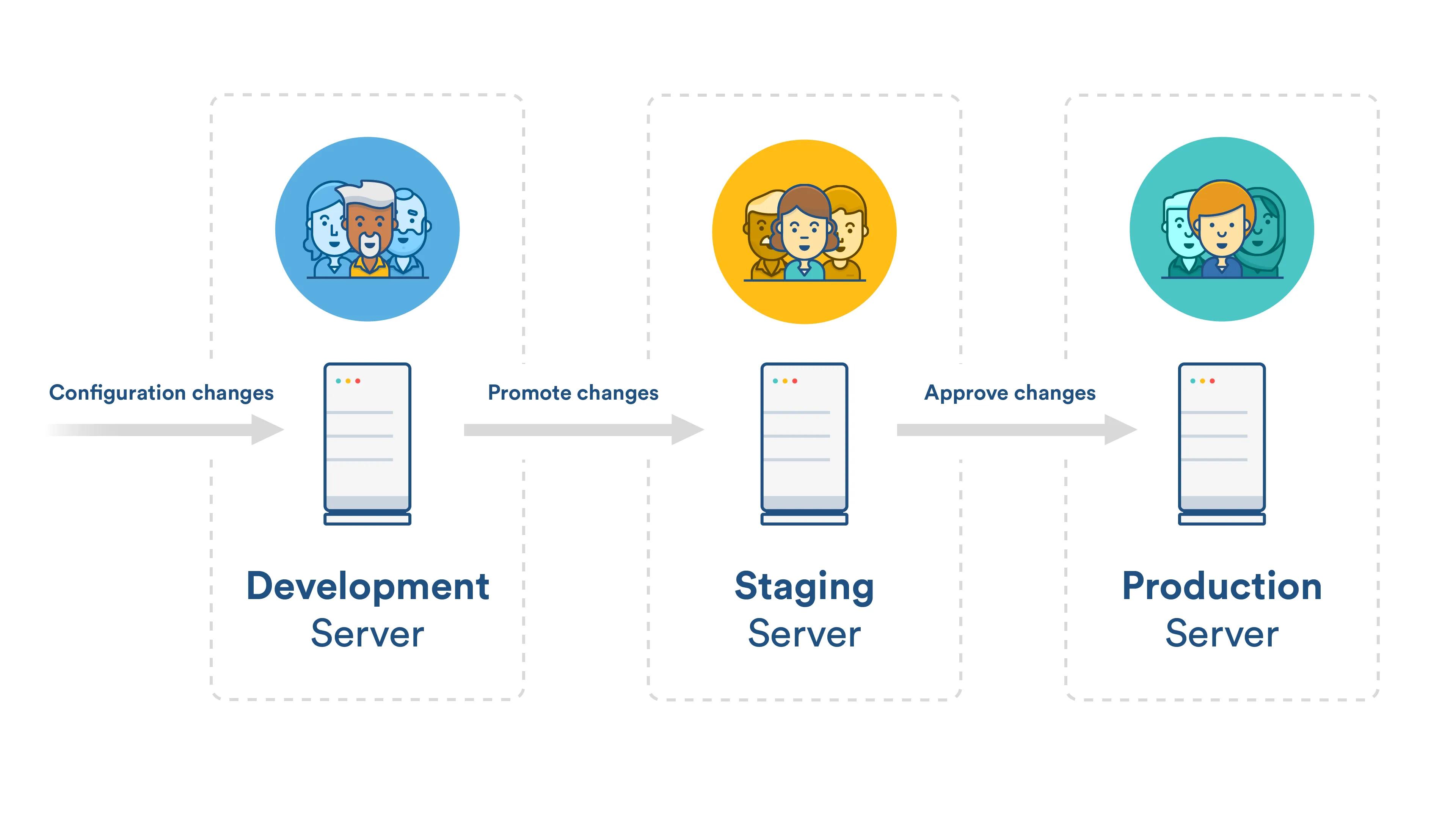 The modern architecture of a multi-environment setup on App Platform