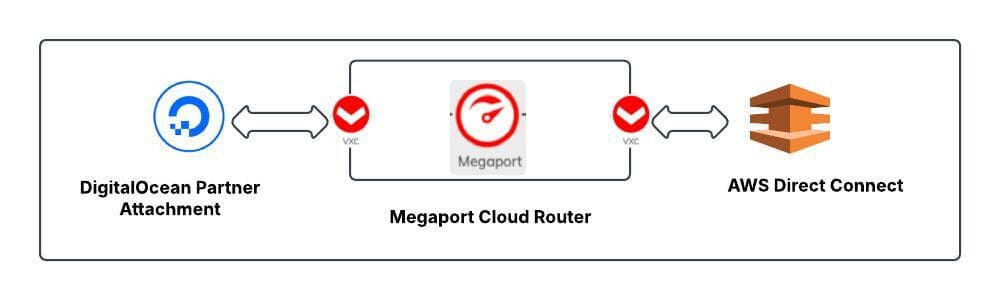 Megaport