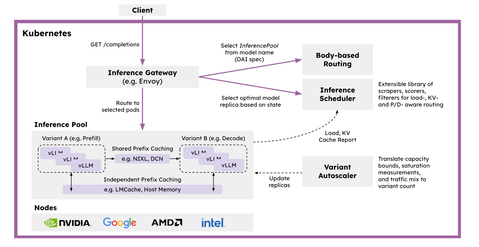 llm-d architecture